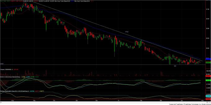 ProShares Short High Yield ETF: Αναμένοντας τον καταλύτη για επαναφορά στην πραγματικότητα. 